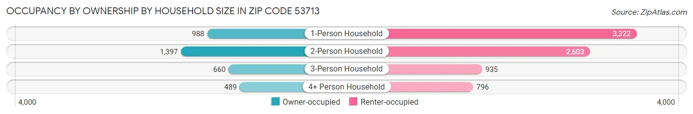 Occupancy by Ownership by Household Size in Zip Code 53713