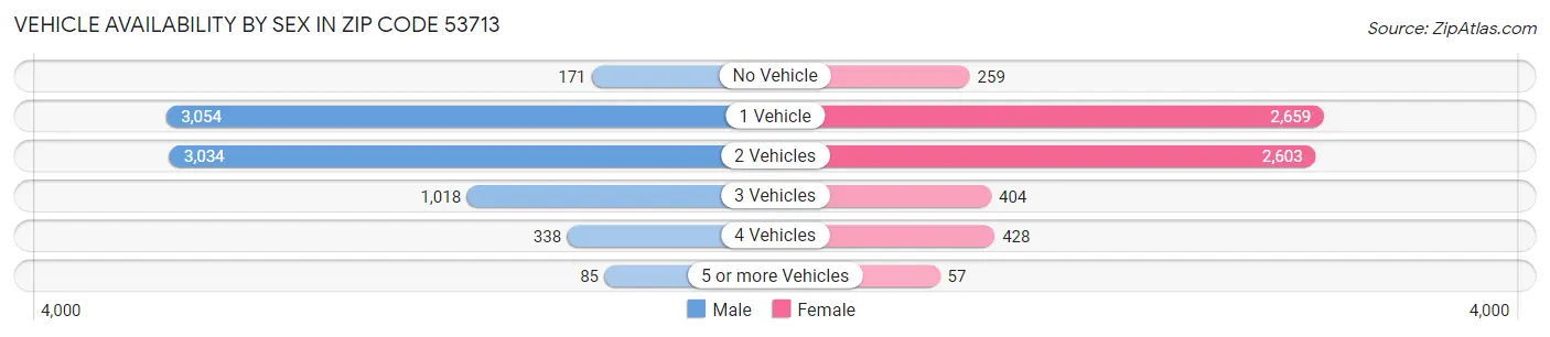 Vehicle Availability by Sex in Zip Code 53713