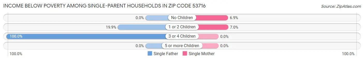 Income Below Poverty Among Single-Parent Households in Zip Code 53716