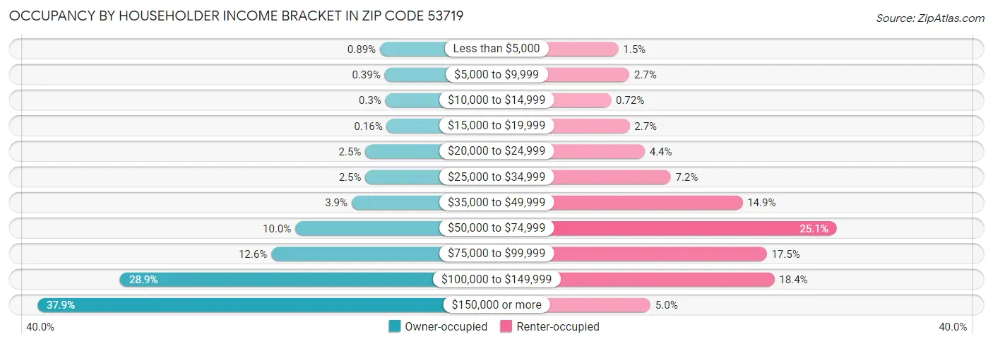 Occupancy by Householder Income Bracket in Zip Code 53719