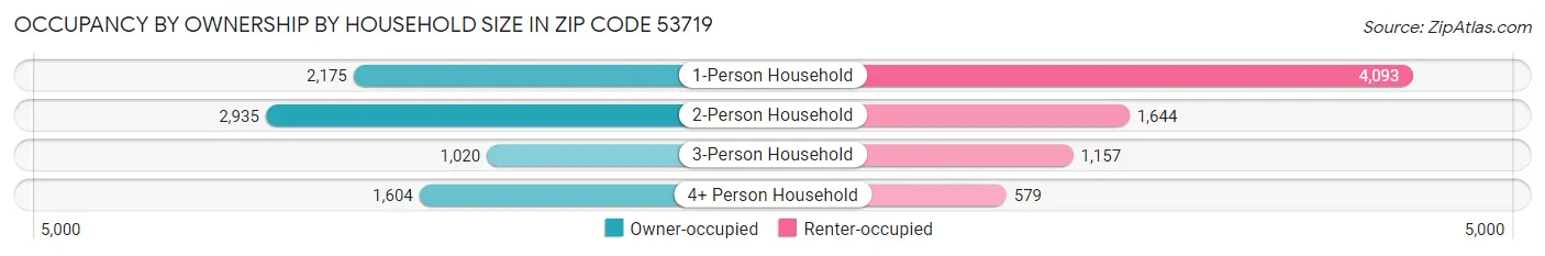 Occupancy by Ownership by Household Size in Zip Code 53719