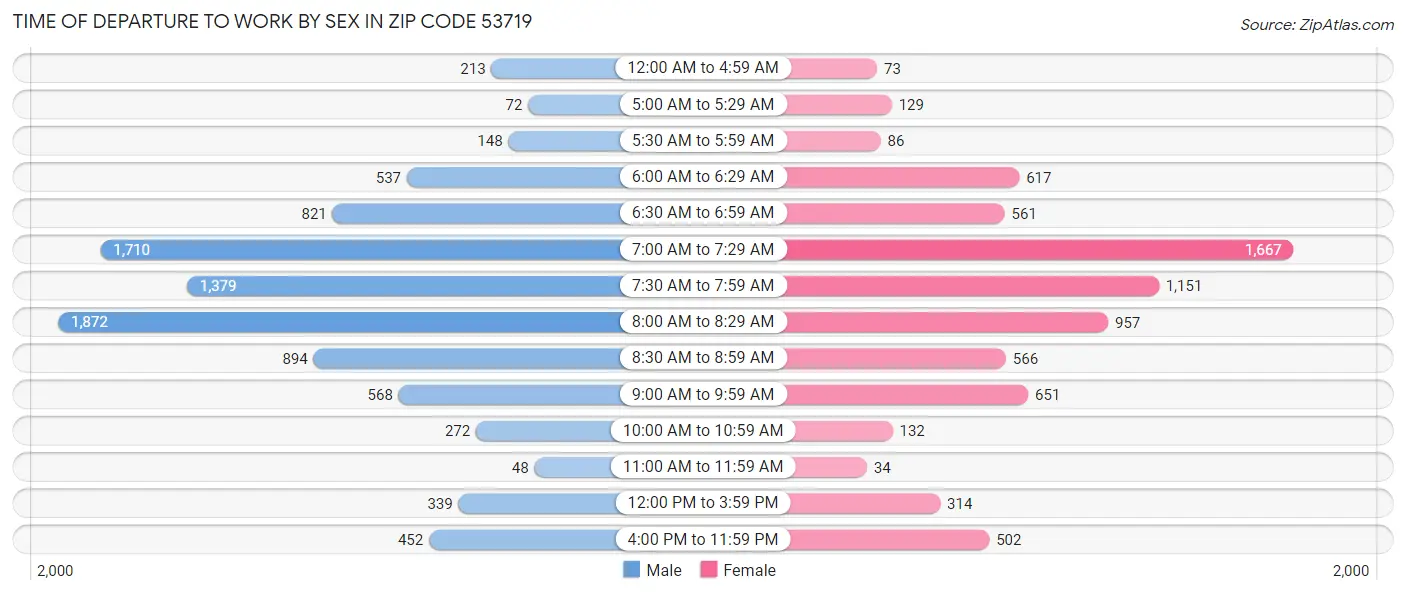 Time of Departure to Work by Sex in Zip Code 53719