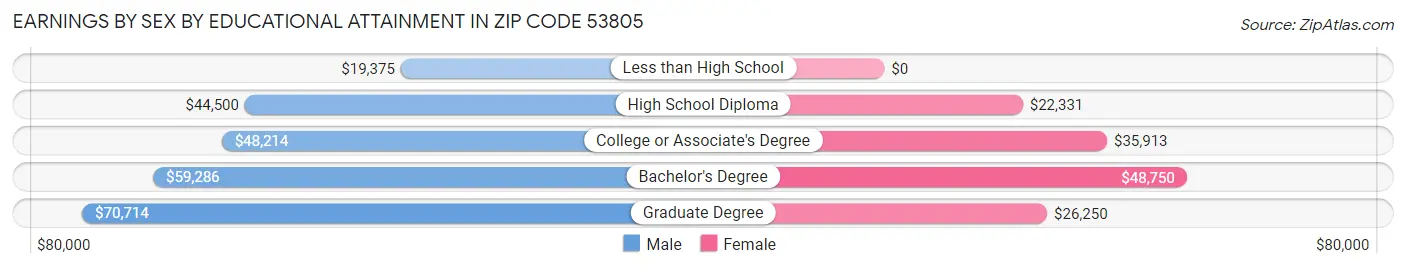 Earnings by Sex by Educational Attainment in Zip Code 53805