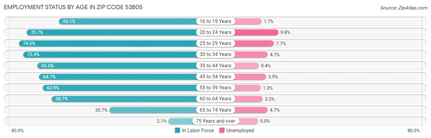 Employment Status by Age in Zip Code 53805