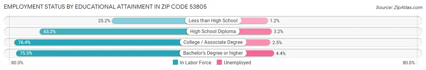 Employment Status by Educational Attainment in Zip Code 53805