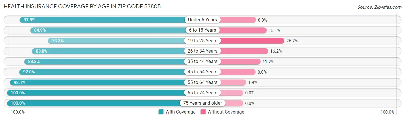 Health Insurance Coverage by Age in Zip Code 53805