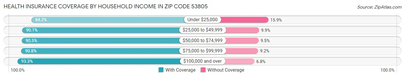 Health Insurance Coverage by Household Income in Zip Code 53805