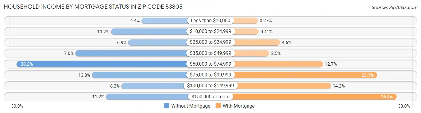 Household Income by Mortgage Status in Zip Code 53805