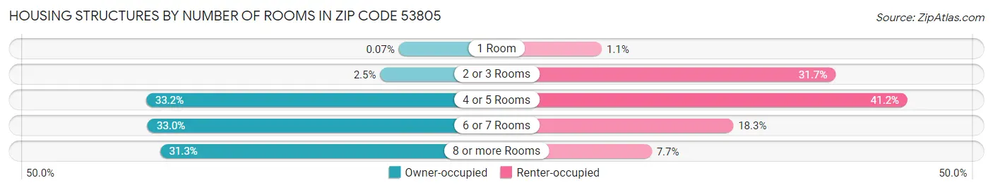 Housing Structures by Number of Rooms in Zip Code 53805