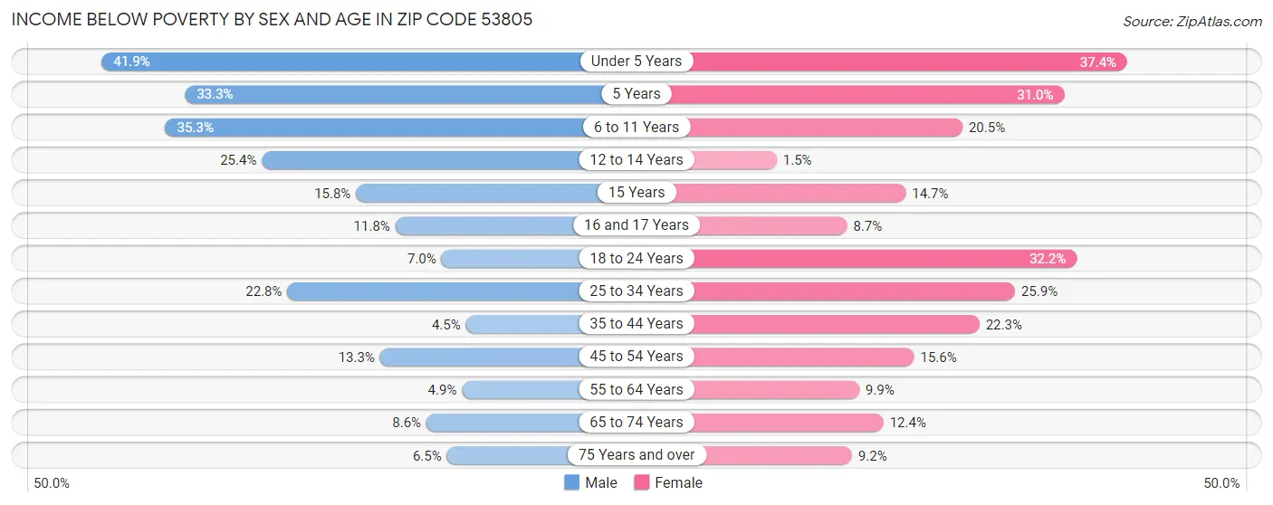 Income Below Poverty by Sex and Age in Zip Code 53805