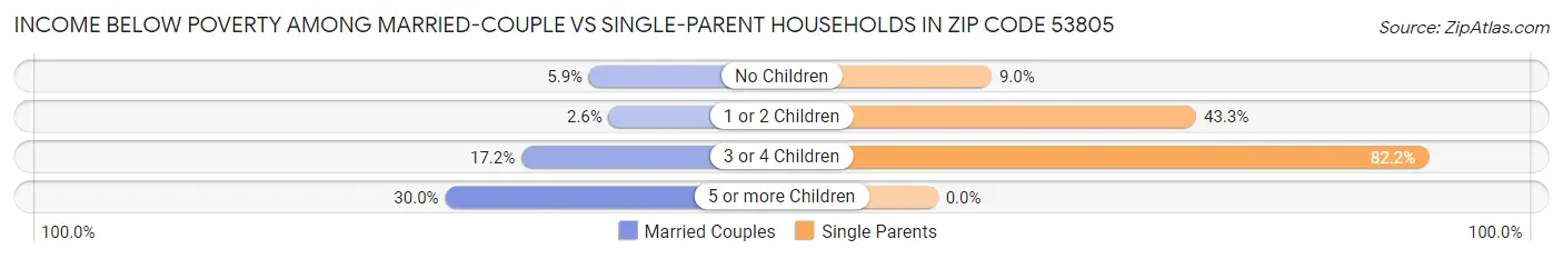 Income Below Poverty Among Married-Couple vs Single-Parent Households in Zip Code 53805