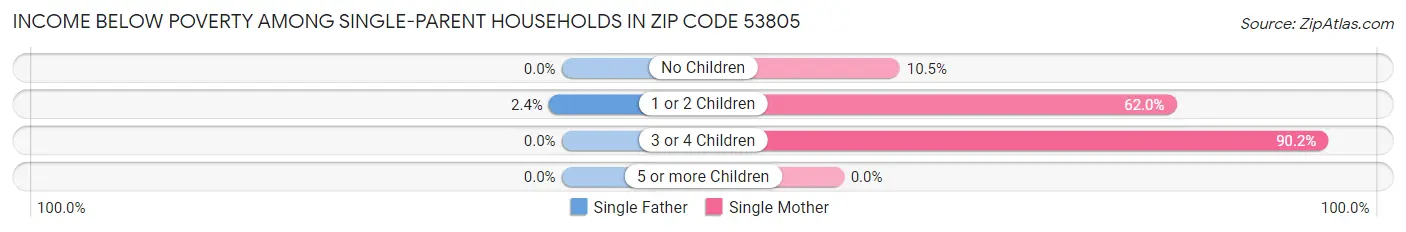 Income Below Poverty Among Single-Parent Households in Zip Code 53805
