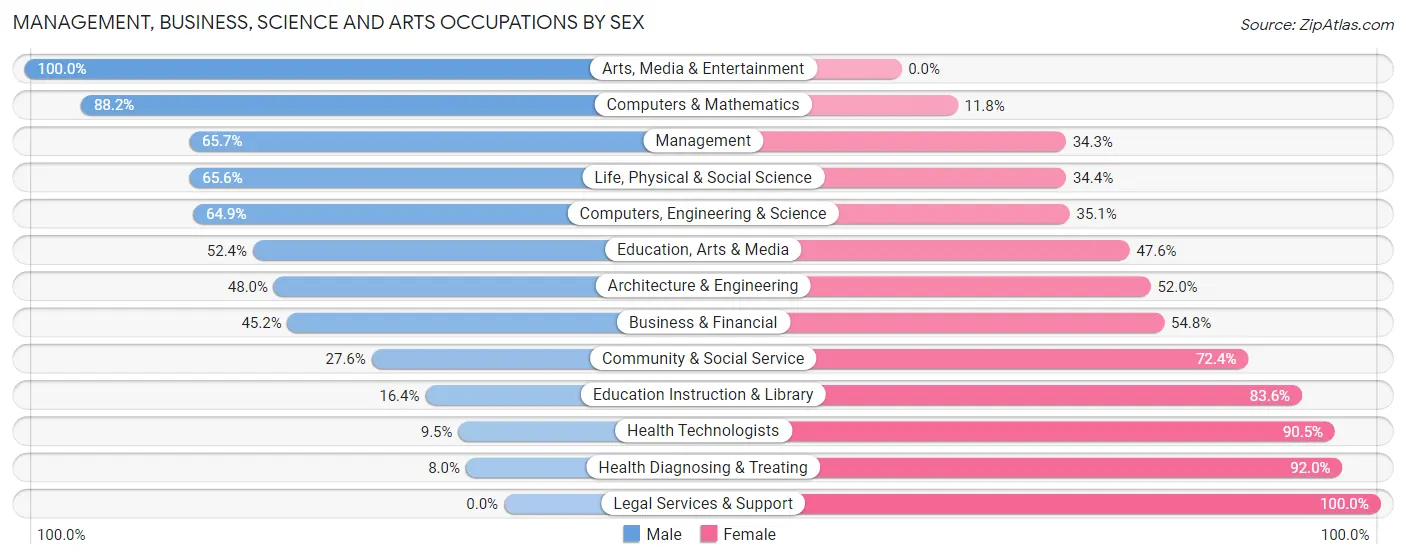 Management, Business, Science and Arts Occupations by Sex in Zip Code 53805