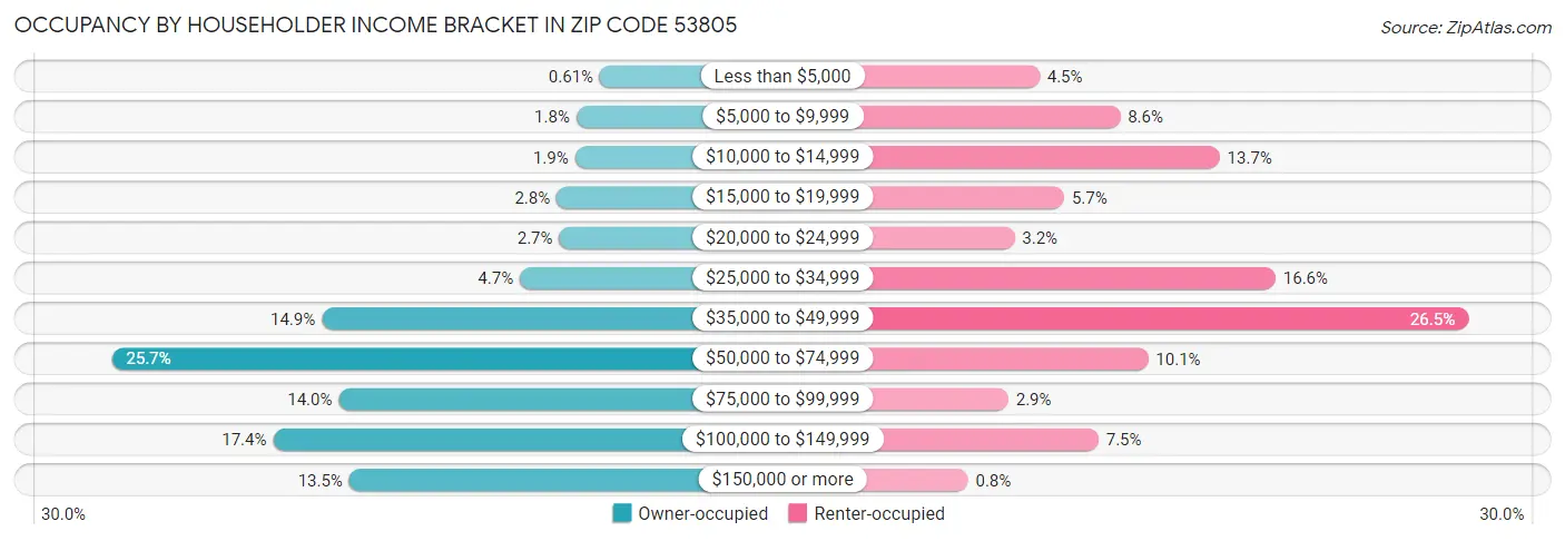 Occupancy by Householder Income Bracket in Zip Code 53805