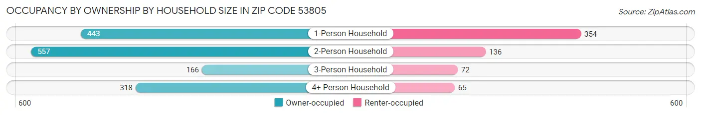 Occupancy by Ownership by Household Size in Zip Code 53805