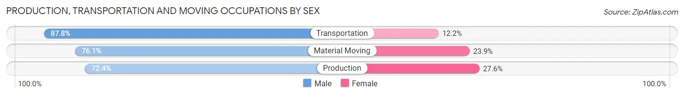 Production, Transportation and Moving Occupations by Sex in Zip Code 53805