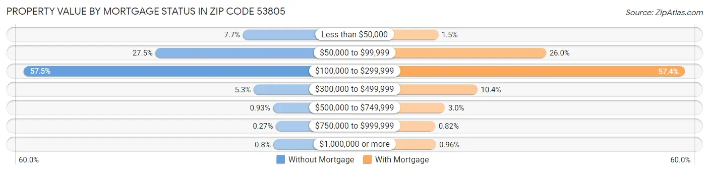 Property Value by Mortgage Status in Zip Code 53805