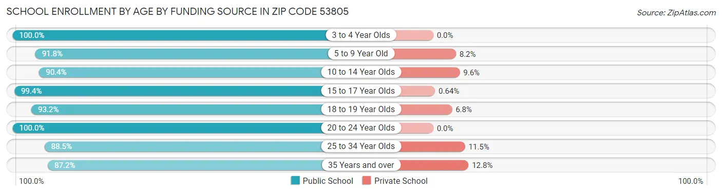 School Enrollment by Age by Funding Source in Zip Code 53805
