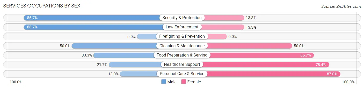 Services Occupations by Sex in Zip Code 53805