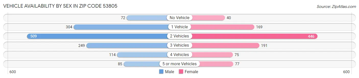 Vehicle Availability by Sex in Zip Code 53805
