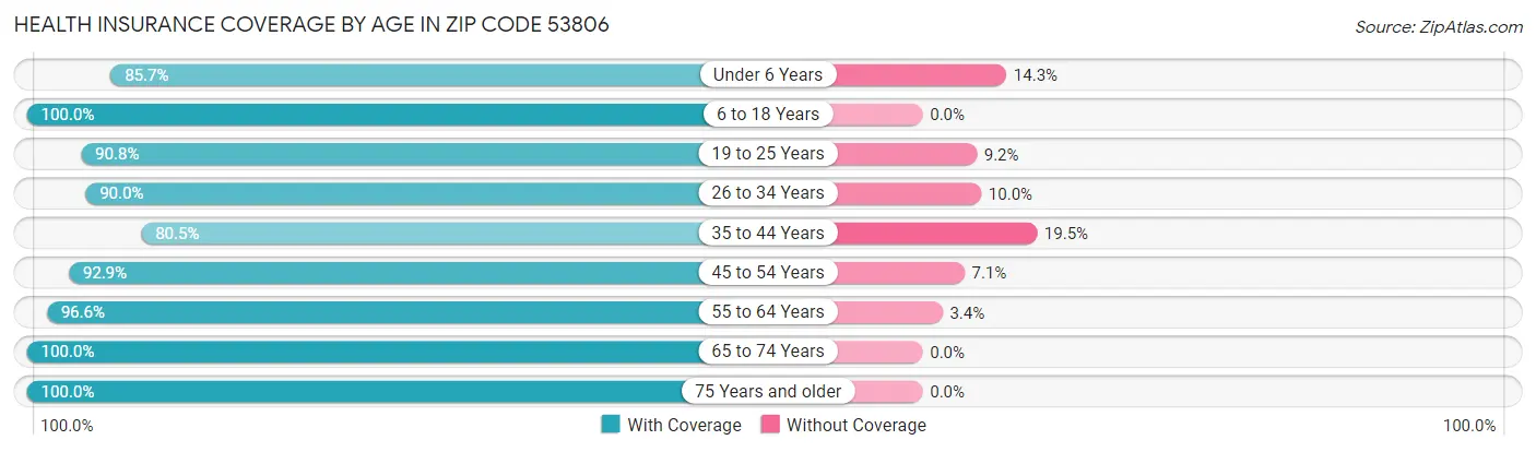 Health Insurance Coverage by Age in Zip Code 53806