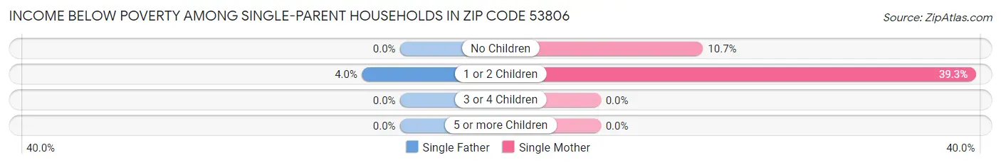Income Below Poverty Among Single-Parent Households in Zip Code 53806