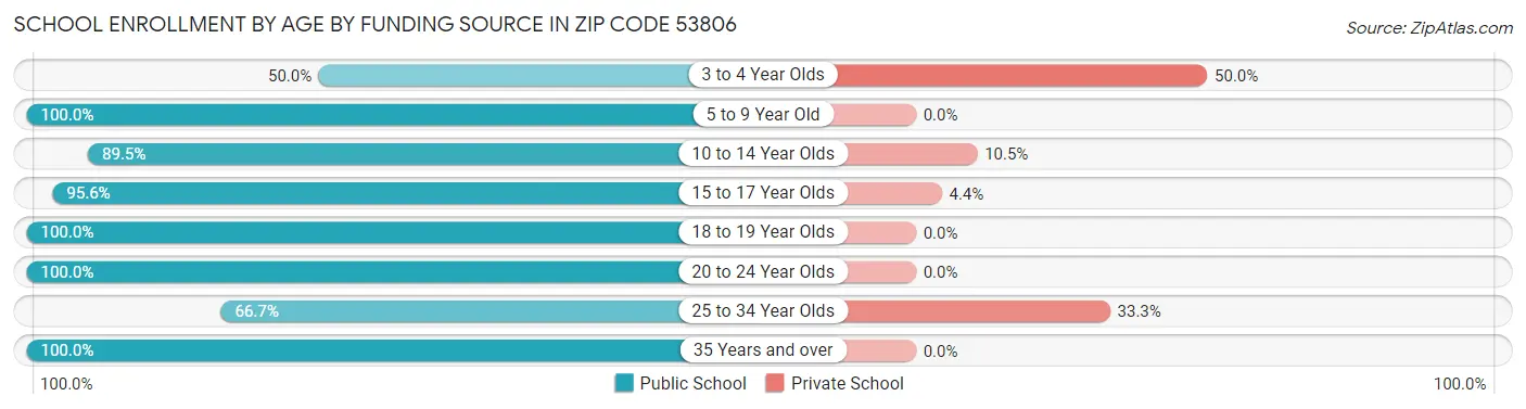 School Enrollment by Age by Funding Source in Zip Code 53806