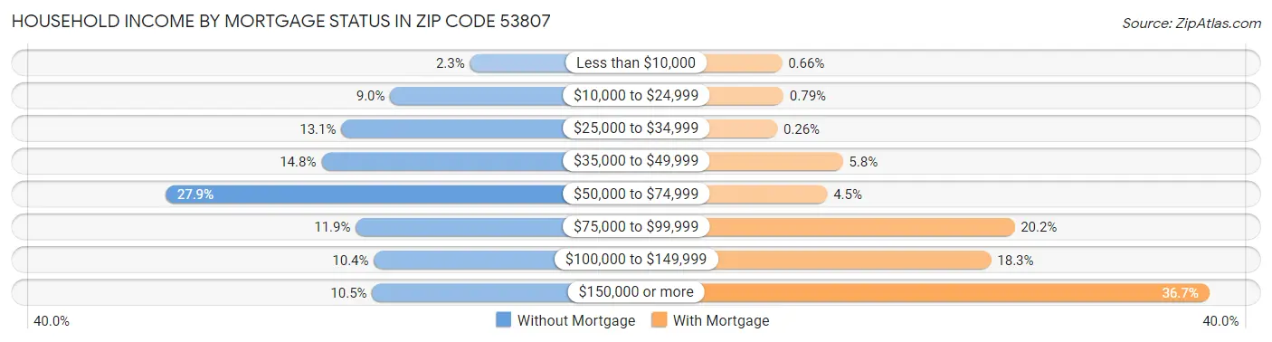 Household Income by Mortgage Status in Zip Code 53807