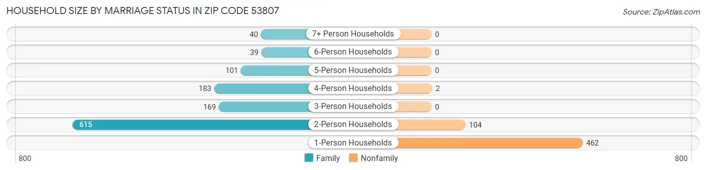 Household Size by Marriage Status in Zip Code 53807