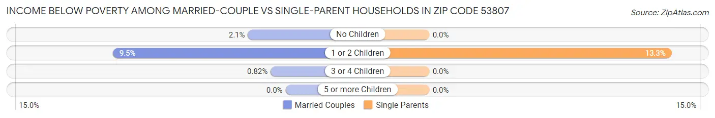 Income Below Poverty Among Married-Couple vs Single-Parent Households in Zip Code 53807