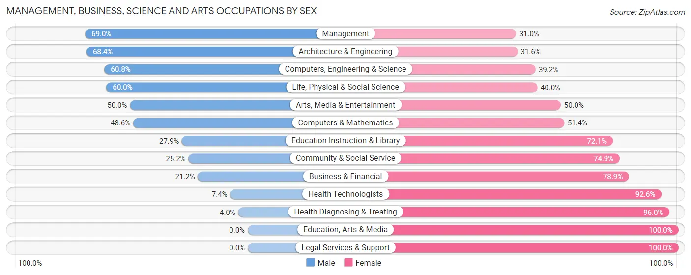 Management, Business, Science and Arts Occupations by Sex in Zip Code 53807