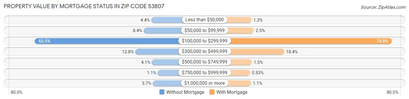 Property Value by Mortgage Status in Zip Code 53807