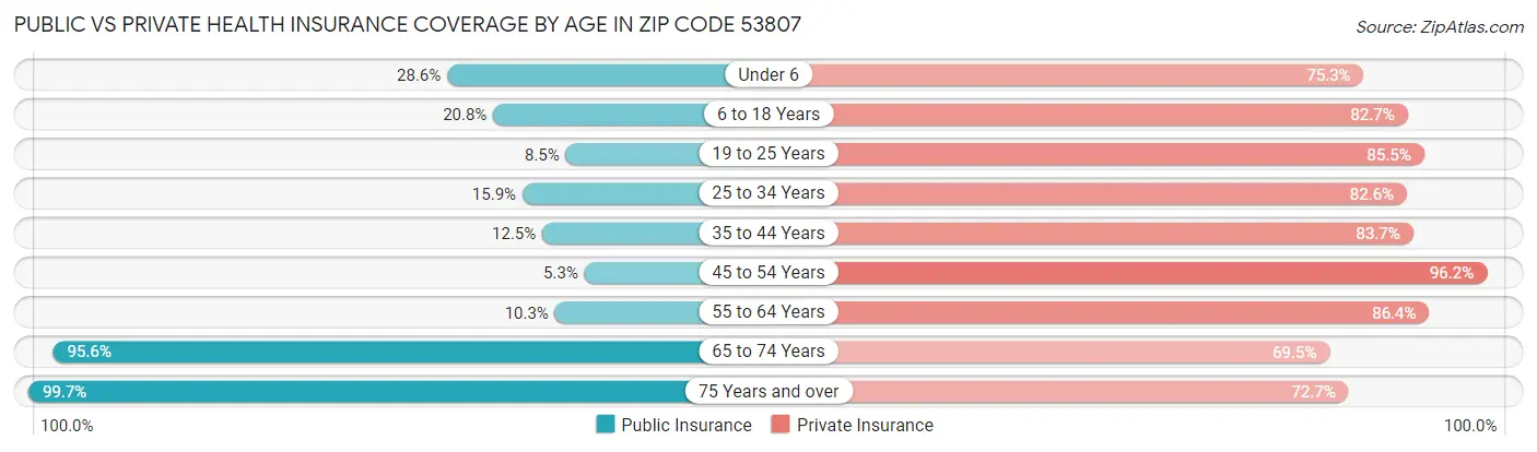 Public vs Private Health Insurance Coverage by Age in Zip Code 53807