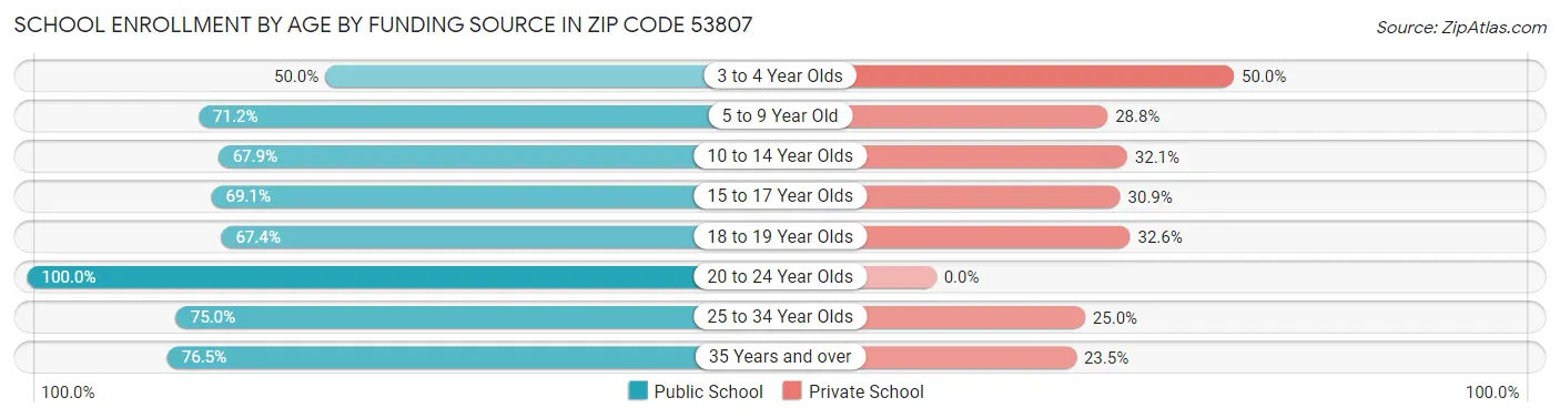 School Enrollment by Age by Funding Source in Zip Code 53807
