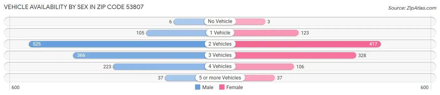 Vehicle Availability by Sex in Zip Code 53807