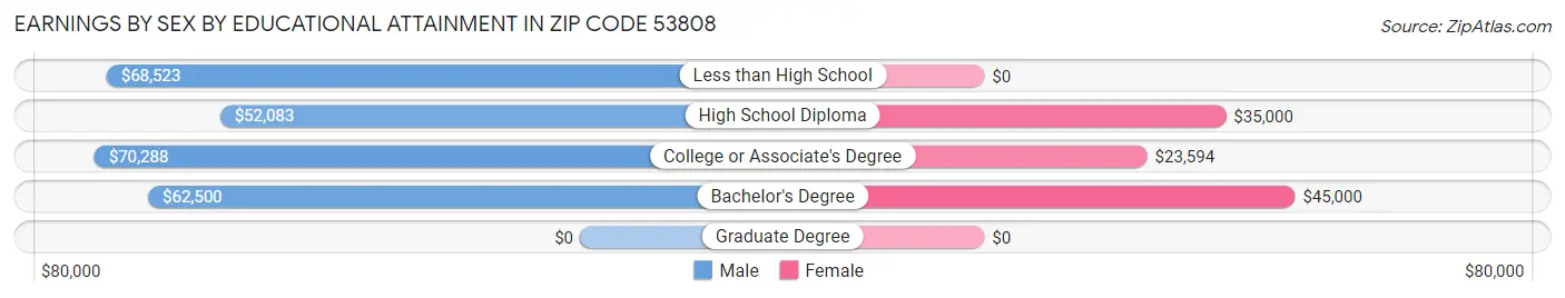 Earnings by Sex by Educational Attainment in Zip Code 53808
