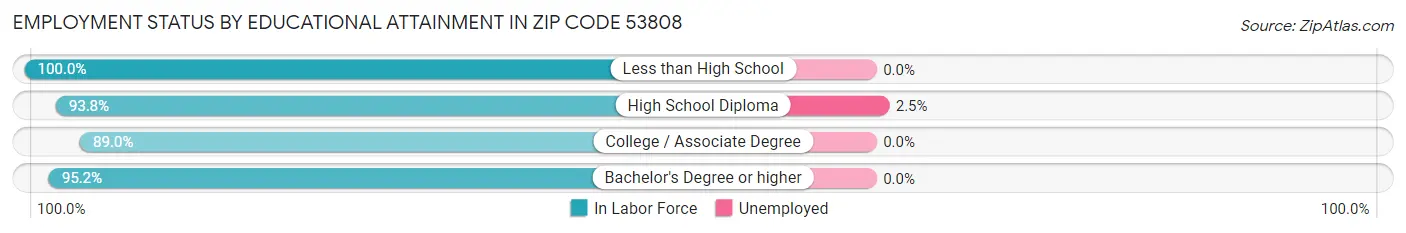 Employment Status by Educational Attainment in Zip Code 53808