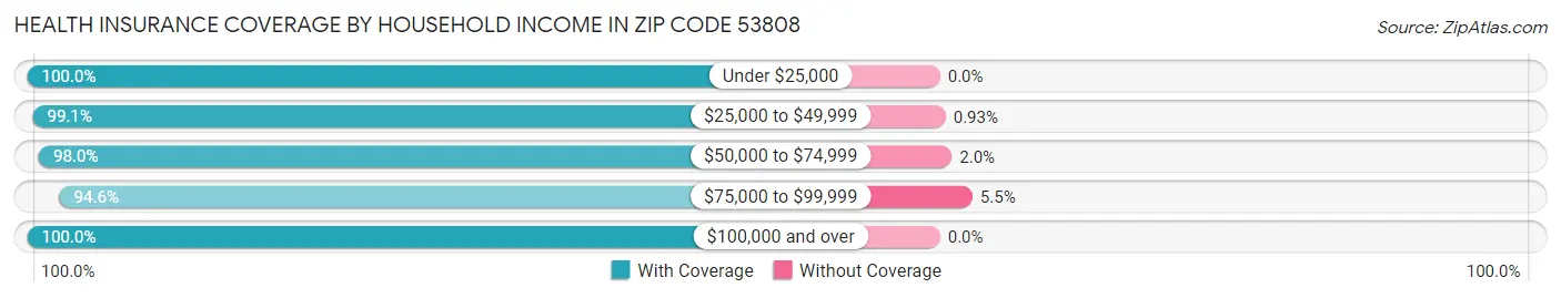 Health Insurance Coverage by Household Income in Zip Code 53808