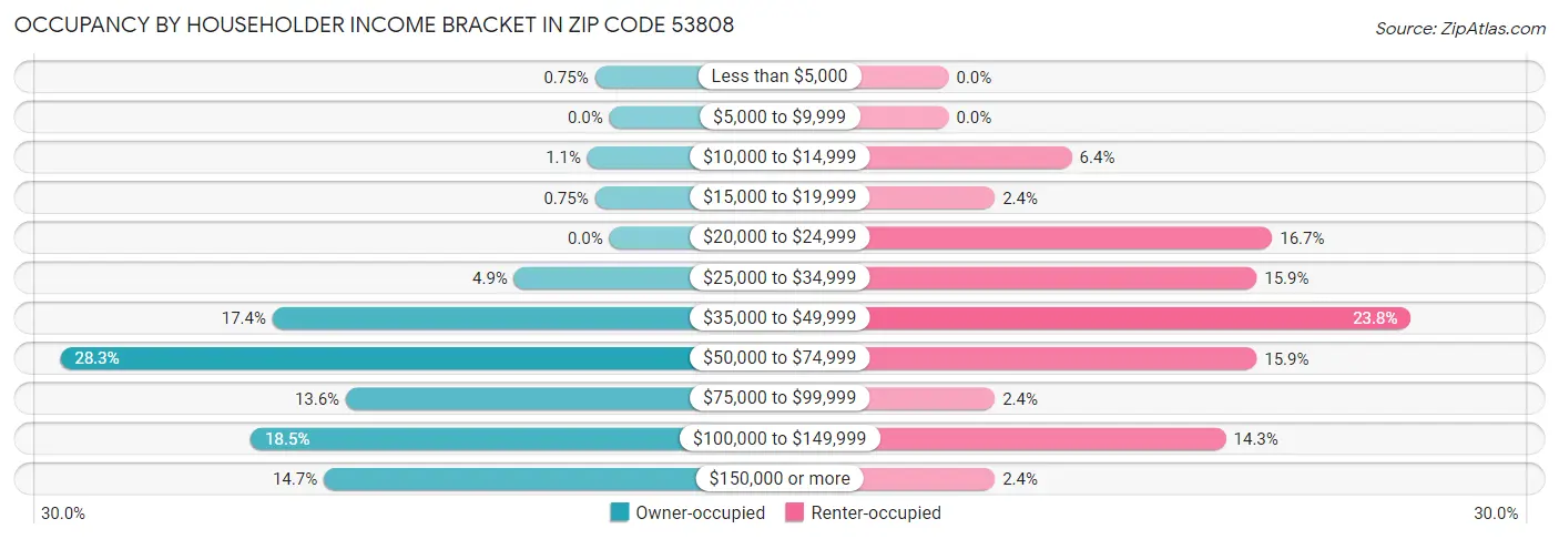 Occupancy by Householder Income Bracket in Zip Code 53808