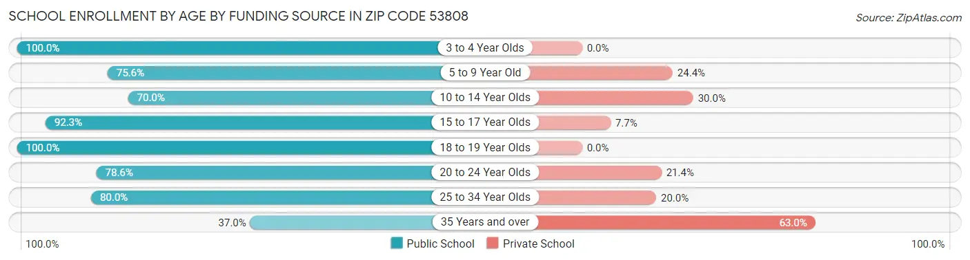 School Enrollment by Age by Funding Source in Zip Code 53808
