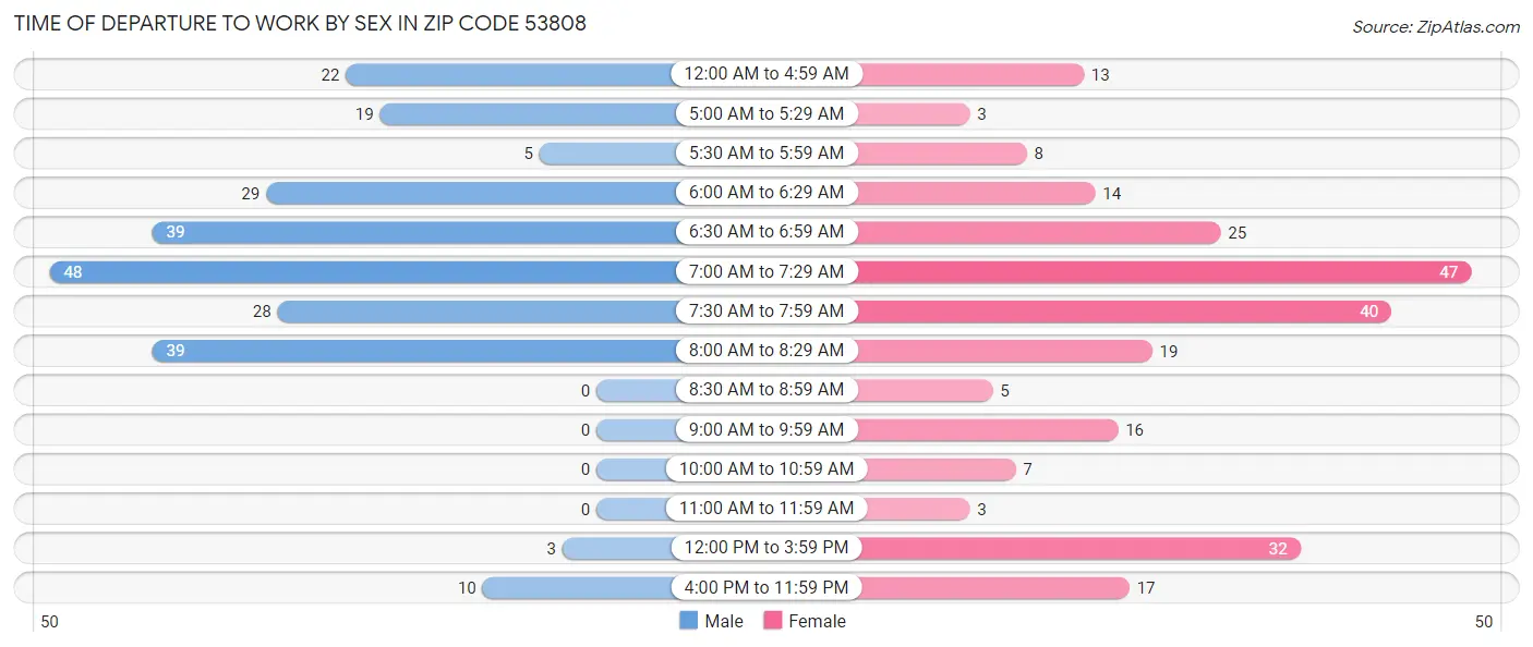 Time of Departure to Work by Sex in Zip Code 53808