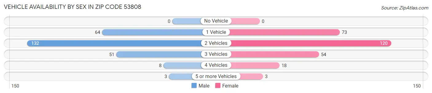 Vehicle Availability by Sex in Zip Code 53808