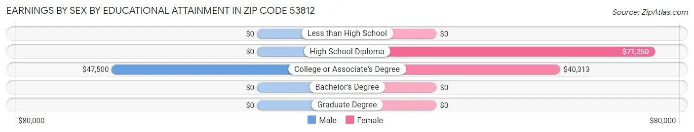 Earnings by Sex by Educational Attainment in Zip Code 53812