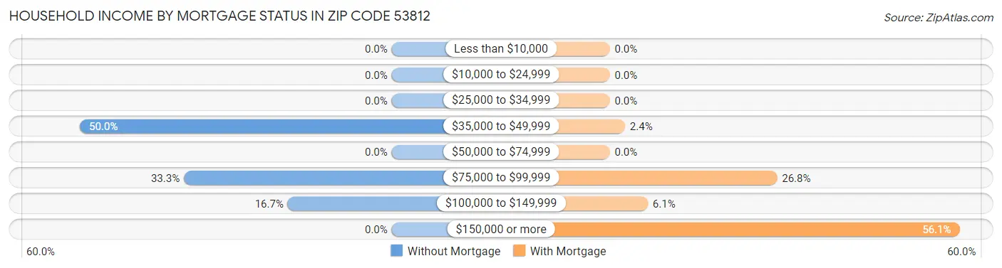 Household Income by Mortgage Status in Zip Code 53812
