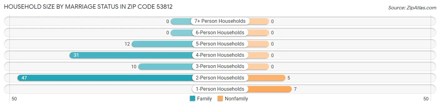 Household Size by Marriage Status in Zip Code 53812