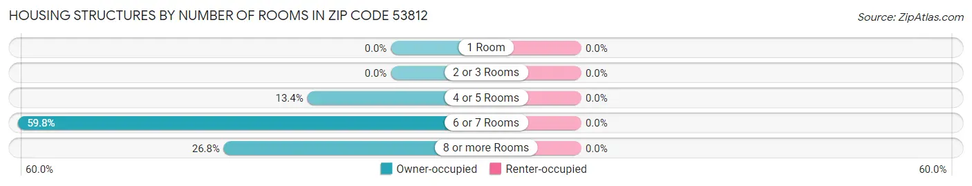 Housing Structures by Number of Rooms in Zip Code 53812
