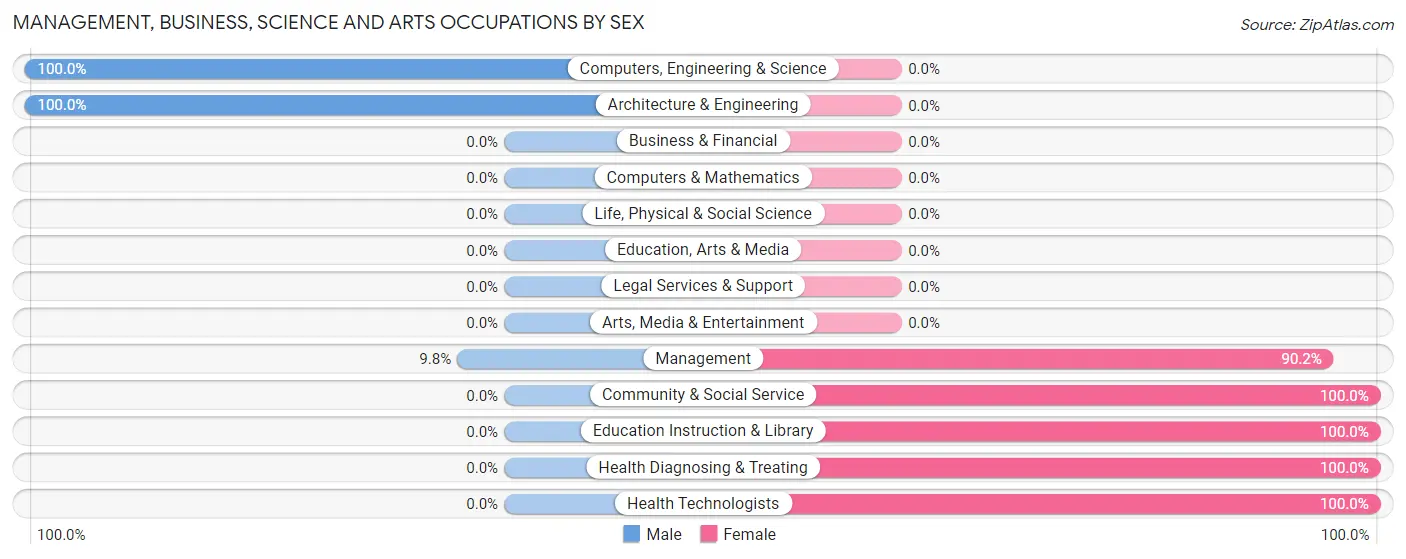 Management, Business, Science and Arts Occupations by Sex in Zip Code 53812