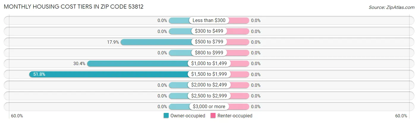 Monthly Housing Cost Tiers in Zip Code 53812