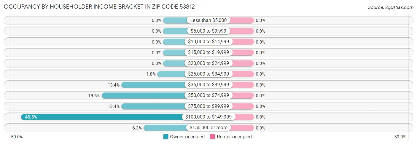 Occupancy by Householder Income Bracket in Zip Code 53812