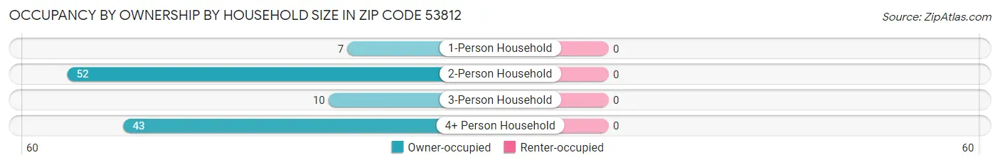 Occupancy by Ownership by Household Size in Zip Code 53812